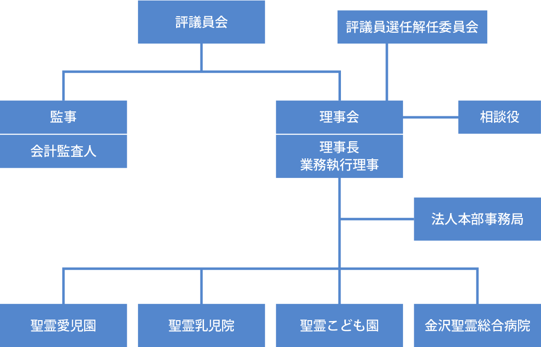 組織図